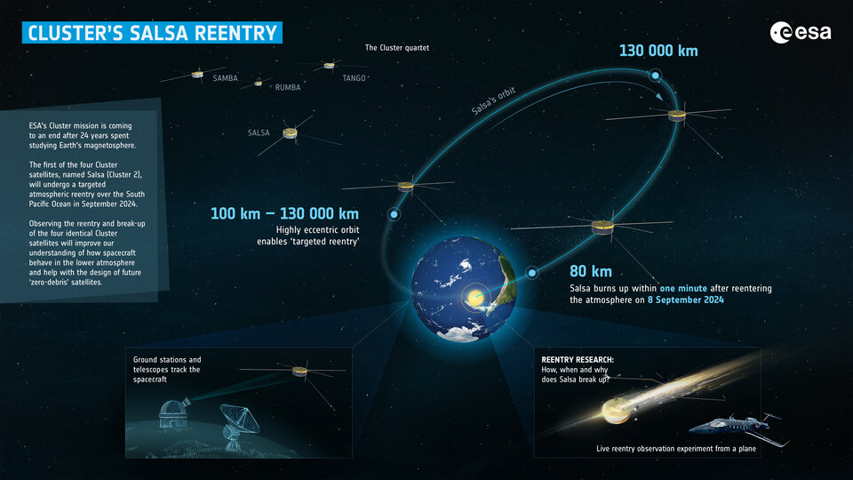 ESA Cluster Satellite